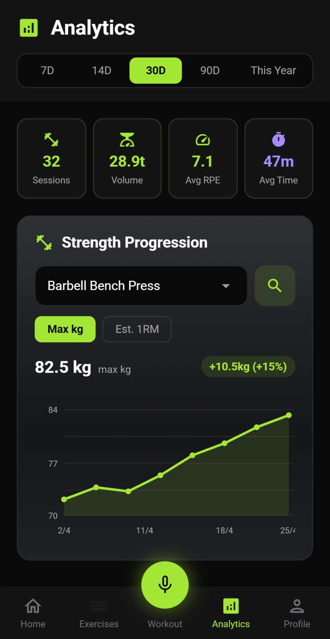 FitCursor Strength Progression line chart for Barbell Bench Press with Max kg and Est. 1RM toggle